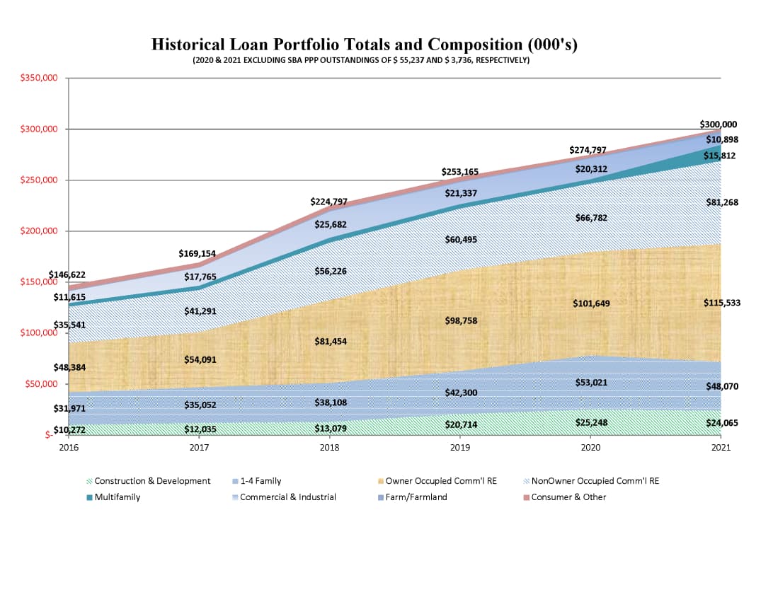 Historical loan portfolio totals