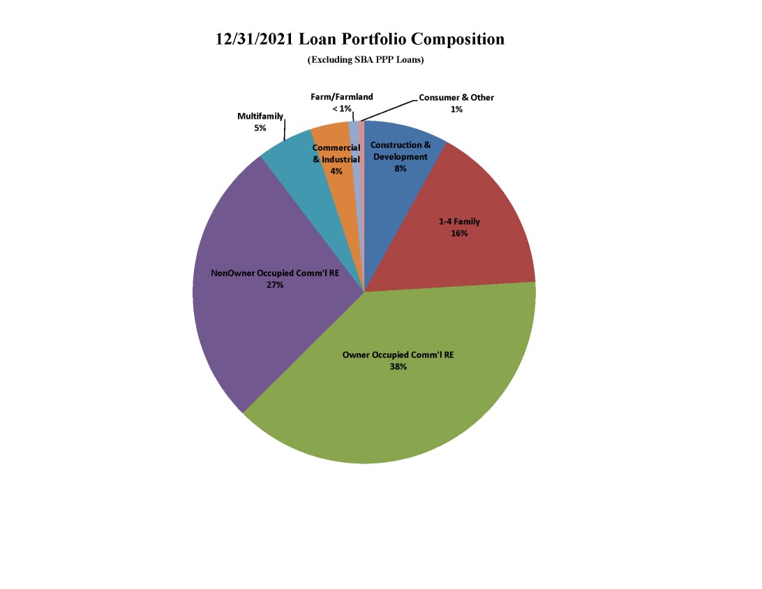 loan portfolio composition