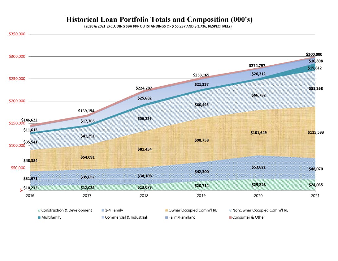 Historical loan portfolio totals